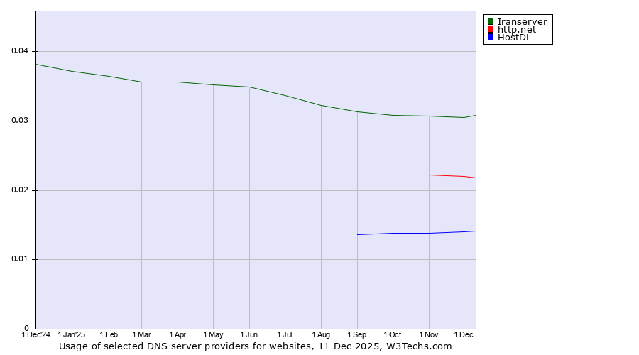 Historical trends in the usage of Iranserver vs. http.net vs. HostDL