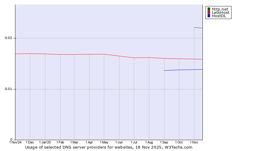 Historical trends in the usage of http.net vs. LetsHost vs. HostDL