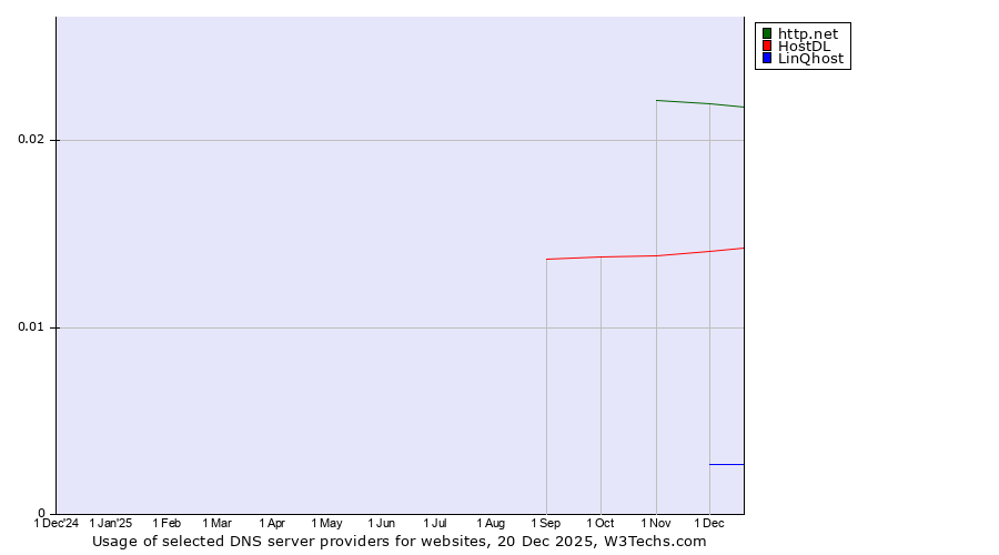 Historical trends in the usage of http.net vs. HostDL vs. LinQhost