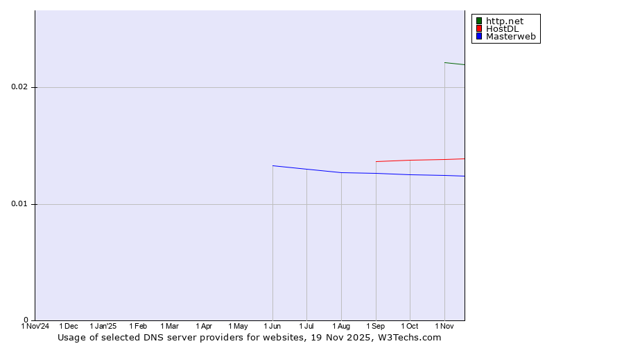 Historical trends in the usage of http.net vs. HostDL vs. Masterweb