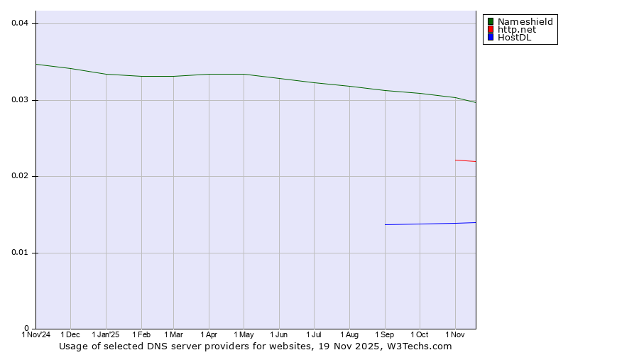 Historical trends in the usage of Nameshield vs. http.net vs. HostDL