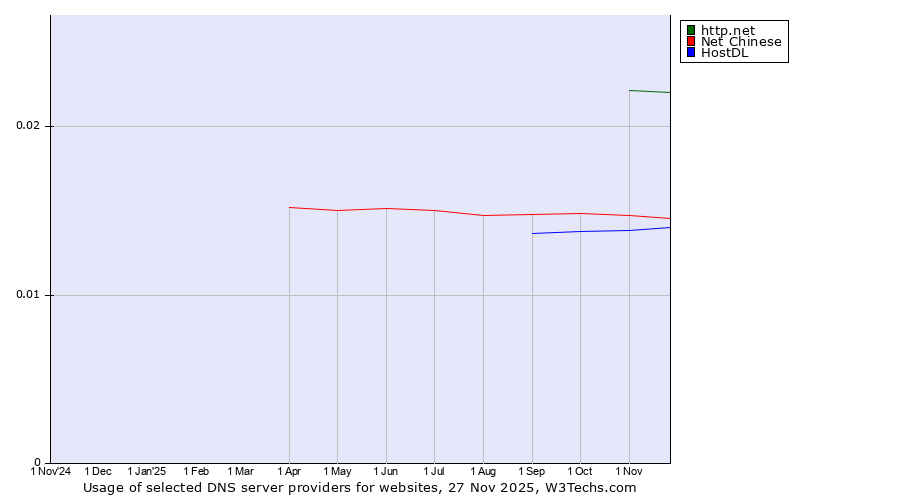 Historical trends in the usage of http.net vs. Net Chinese vs. HostDL