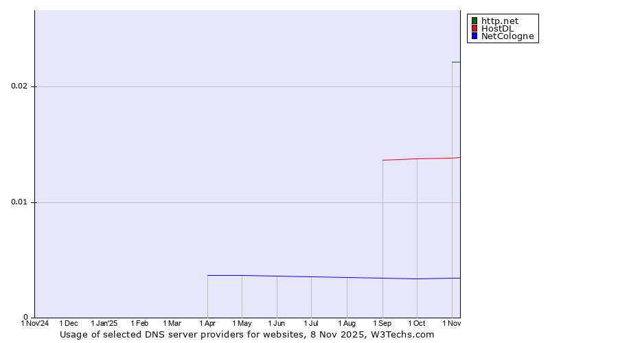 Historical trends in the usage of http.net vs. HostDL vs. NetCologne