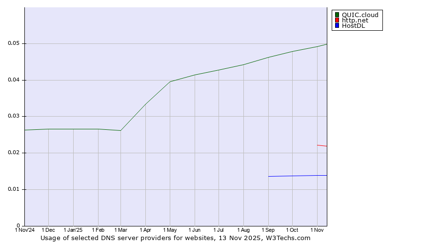 Historical trends in the usage of QUIC.cloud vs. http.net vs. HostDL