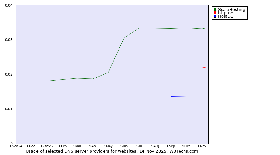 Historical trends in the usage of ScalaHosting vs. http.net vs. HostDL