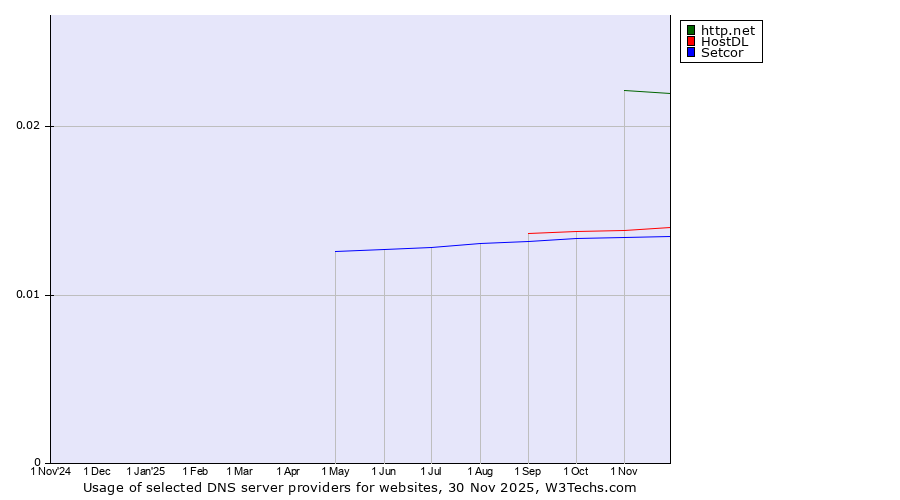 Historical trends in the usage of http.net vs. HostDL vs. Setcor
