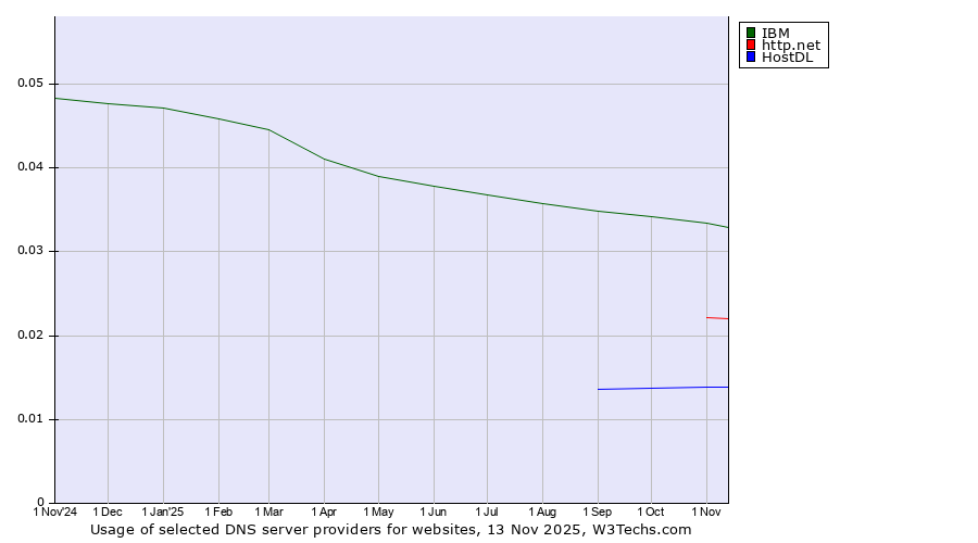 Historical trends in the usage of IBM vs. http.net vs. HostDL