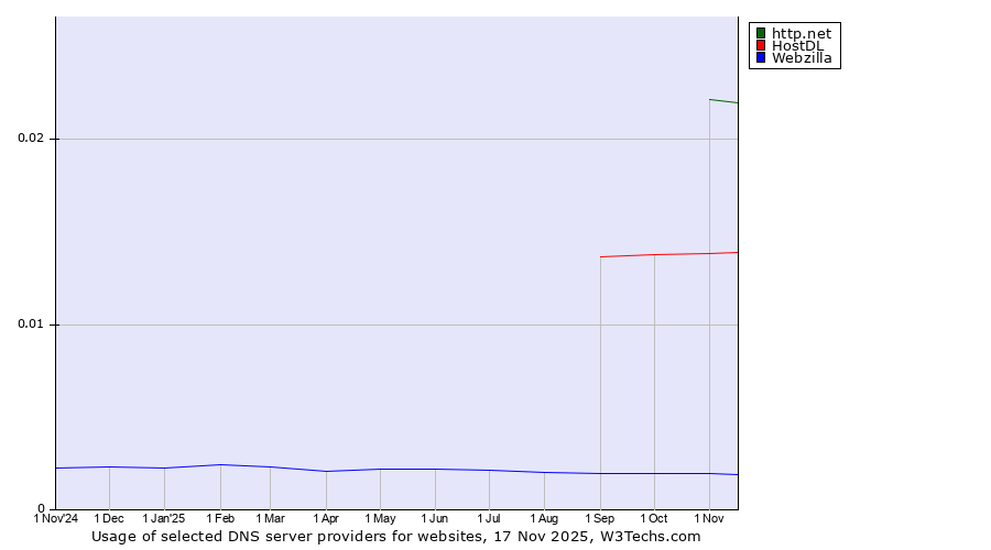 Historical trends in the usage of http.net vs. HostDL vs. Webzilla