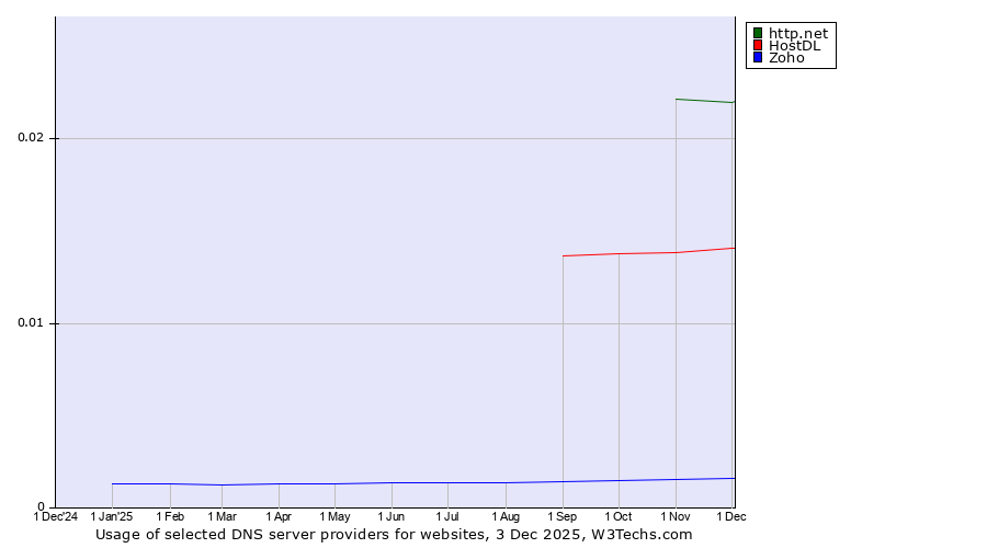 Historical trends in the usage of http.net vs. HostDL vs. Zoho