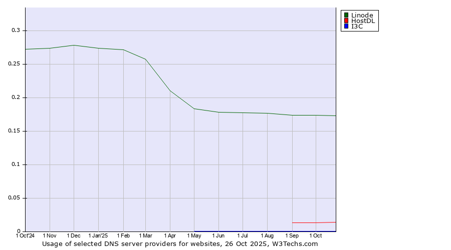 Historical trends in the usage of Linode vs. HostDL vs. I3C