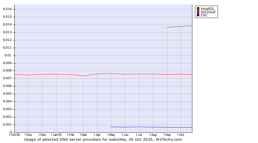 Historical trends in the usage of HostDL vs. mCloud vs. I3C