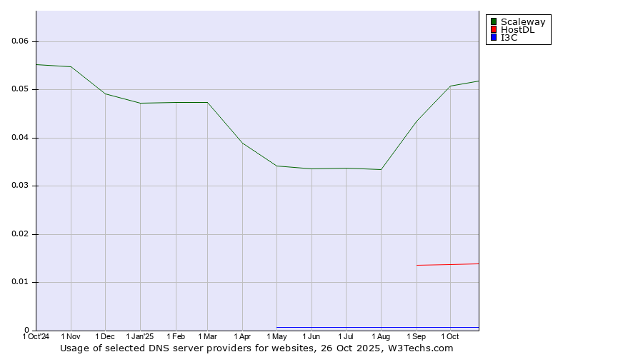 Historical trends in the usage of Scaleway vs. HostDL vs. I3C