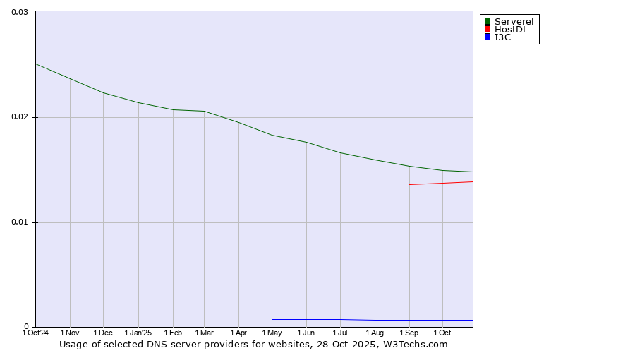 Historical trends in the usage of Serverel vs. HostDL vs. I3C