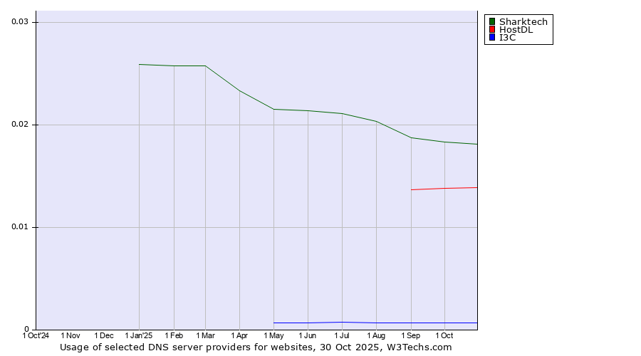 Historical trends in the usage of Sharktech vs. HostDL vs. I3C