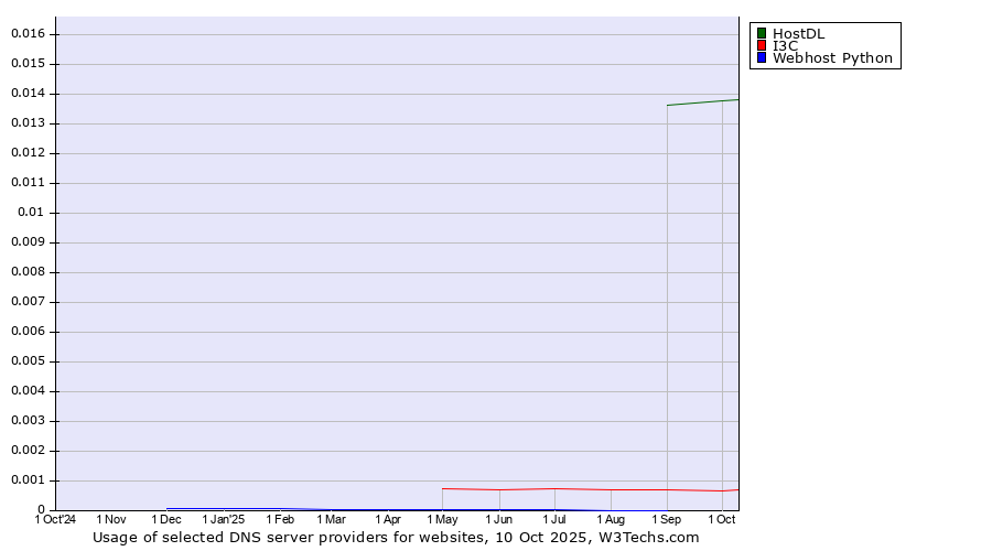 Historical trends in the usage of HostDL vs. I3C vs. Webhost Python