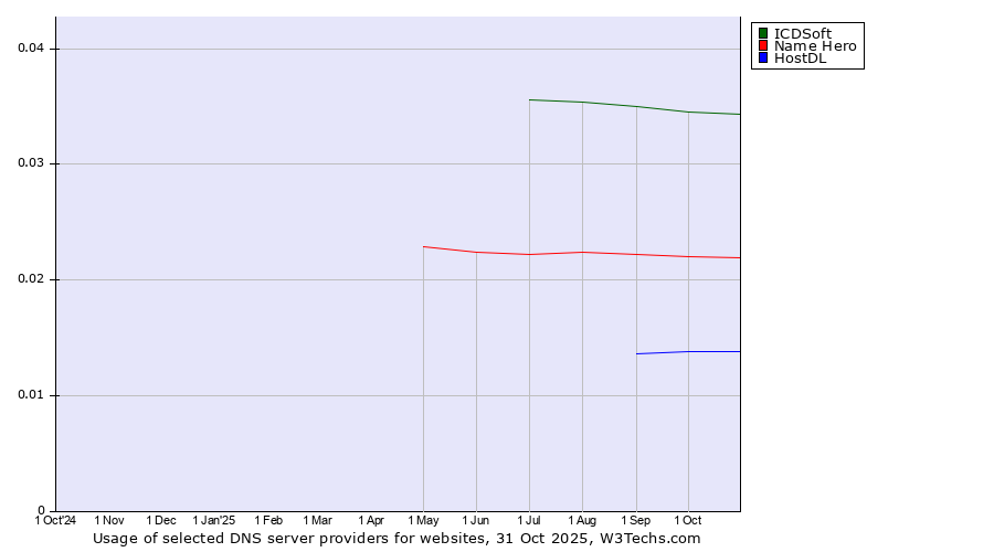 Historical trends in the usage of ICDSoft vs. Name Hero vs. HostDL