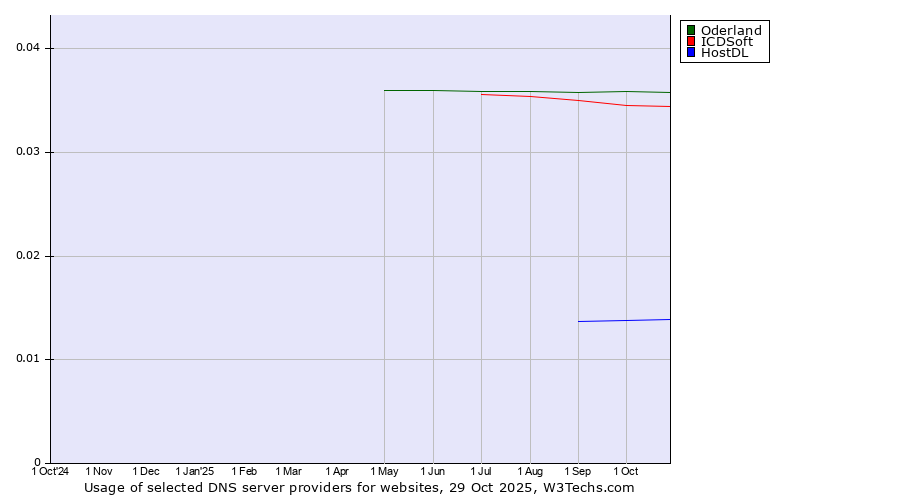 Historical trends in the usage of Oderland vs. ICDSoft vs. HostDL