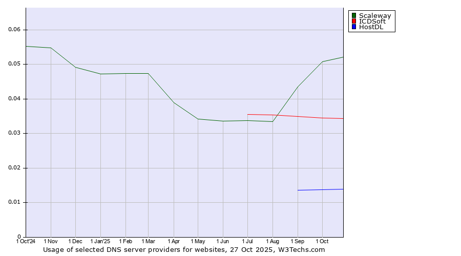 Historical trends in the usage of Scaleway vs. ICDSoft vs. HostDL