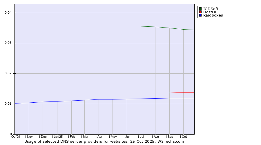 Historical trends in the usage of ICDSoft vs. HostDL vs. Raidboxes