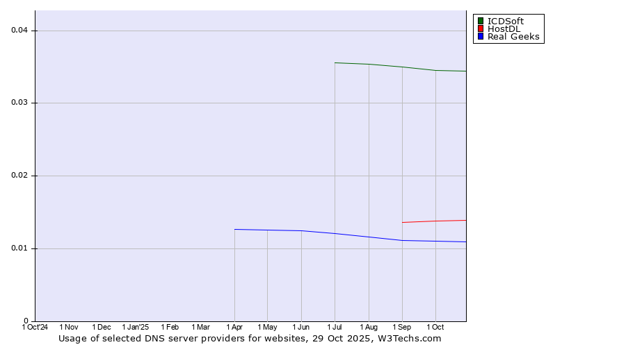 Historical trends in the usage of ICDSoft vs. HostDL vs. Real Geeks
