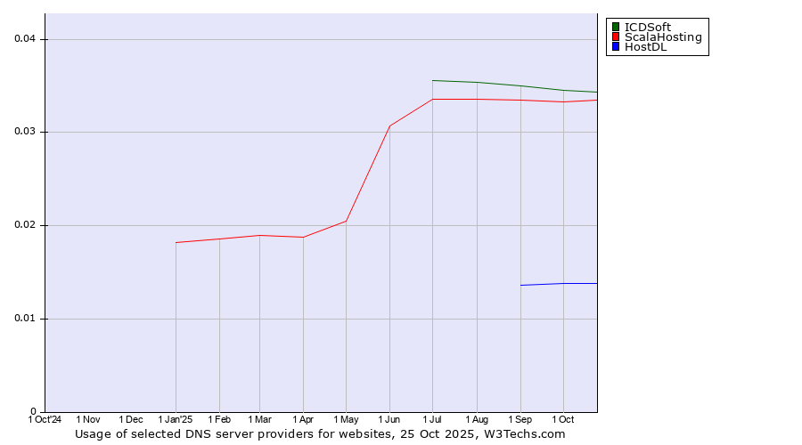 Historical trends in the usage of ICDSoft vs. ScalaHosting vs. HostDL