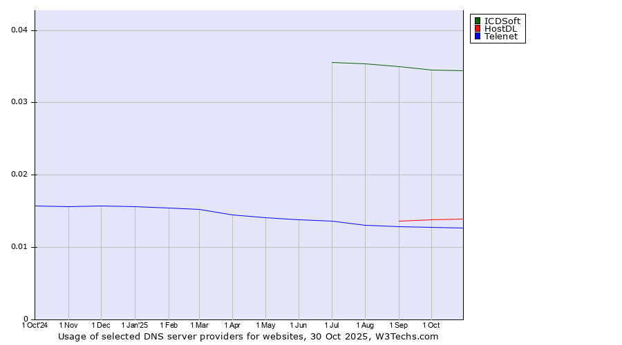 Historical trends in the usage of ICDSoft vs. HostDL vs. Telenet