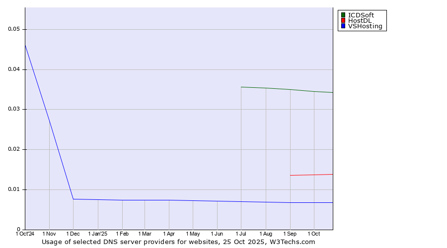 Historical trends in the usage of ICDSoft vs. HostDL vs. VSHosting