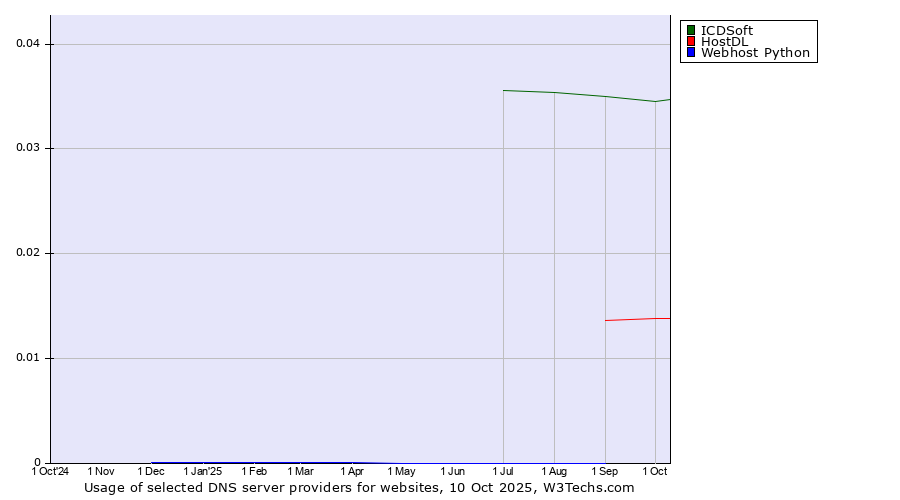 Historical trends in the usage of ICDSoft vs. HostDL vs. Webhost Python