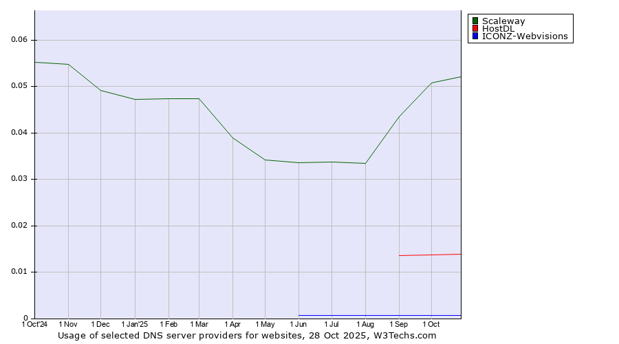 Historical trends in the usage of Scaleway vs. HostDL vs. ICONZ-Webvisions
