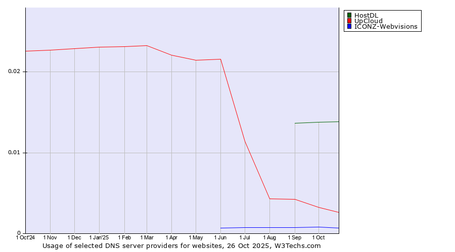 Historical trends in the usage of HostDL vs. UpCloud vs. ICONZ-Webvisions