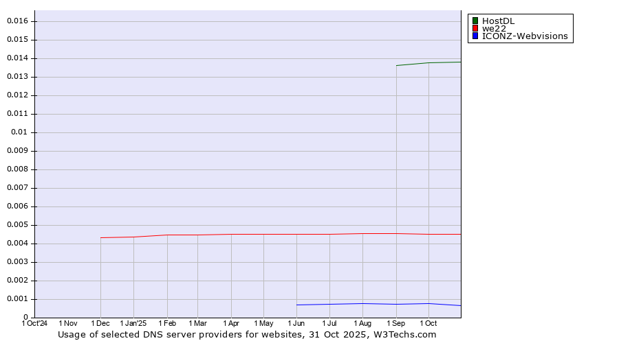 Historical trends in the usage of HostDL vs. we22 vs. ICONZ-Webvisions