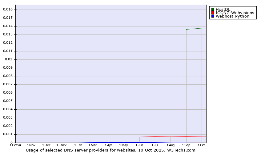 Historical trends in the usage of HostDL vs. ICONZ-Webvisions vs. Webhost Python