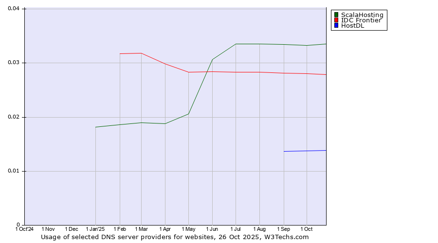 Historical trends in the usage of ScalaHosting vs. IDC Frontier vs. HostDL