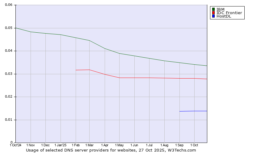 Historical trends in the usage of IBM vs. IDC Frontier vs. HostDL