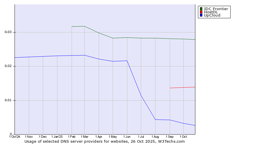 Historical trends in the usage of IDC Frontier vs. HostDL vs. UpCloud