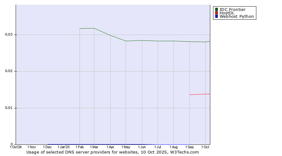 Historical trends in the usage of IDC Frontier vs. HostDL vs. Webhost Python