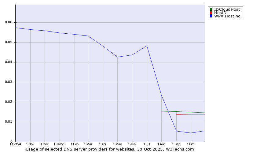 Historical trends in the usage of IDCloudHost vs. HostDL vs. WPX Hosting
