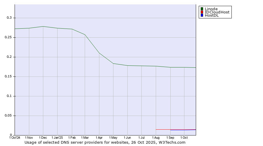 Historical trends in the usage of Linode vs. IDCloudHost vs. HostDL