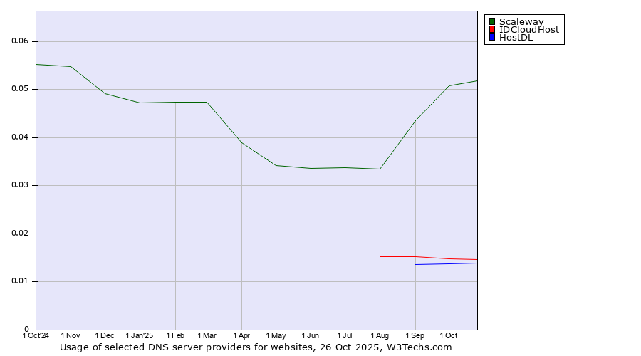 Historical trends in the usage of Scaleway vs. IDCloudHost vs. HostDL