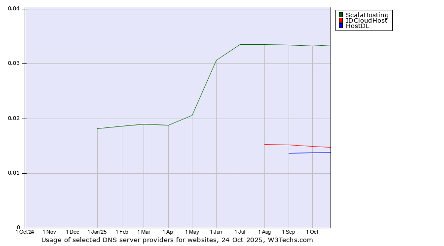 Historical trends in the usage of ScalaHosting vs. IDCloudHost vs. HostDL