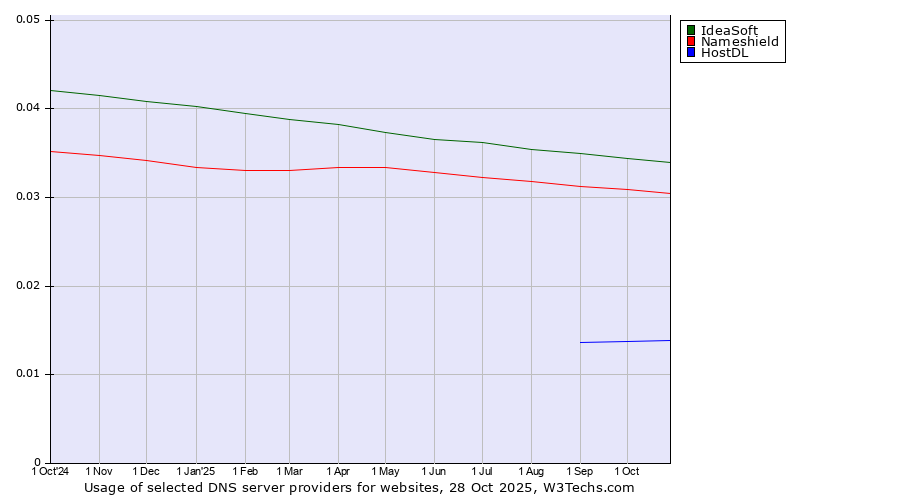 Historical trends in the usage of IdeaSoft vs. Nameshield vs. HostDL