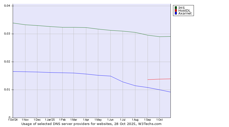 Historical trends in the usage of IHS vs. HostDL vs. Axarnet