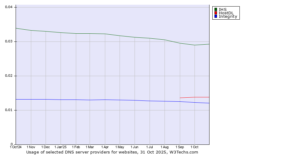 Historical trends in the usage of IHS vs. HostDL vs. Integrity