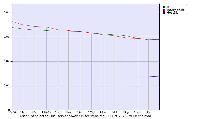 Historical trends in the usage of IHS vs. Internet.BS vs. HostDL