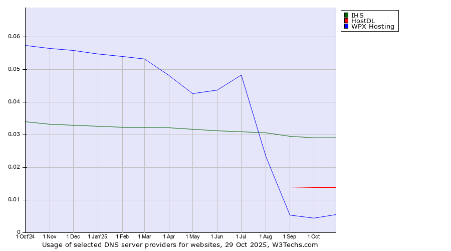 Historical trends in the usage of IHS vs. HostDL vs. WPX Hosting