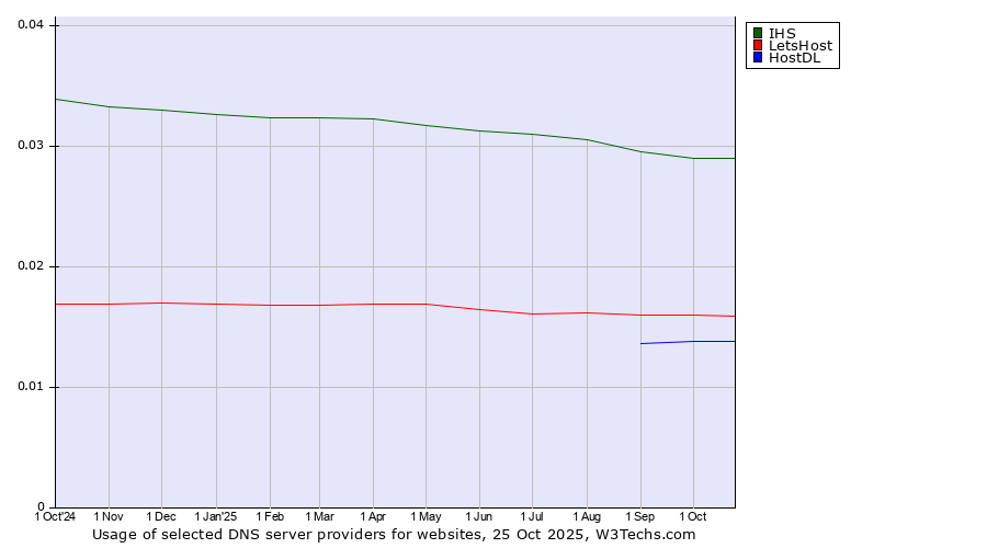 Historical trends in the usage of IHS vs. LetsHost vs. HostDL