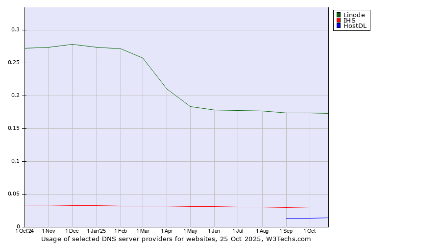 Historical trends in the usage of Linode vs. IHS vs. HostDL