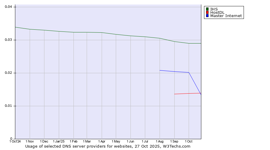 Historical trends in the usage of IHS vs. Master Internet vs. HostDL
