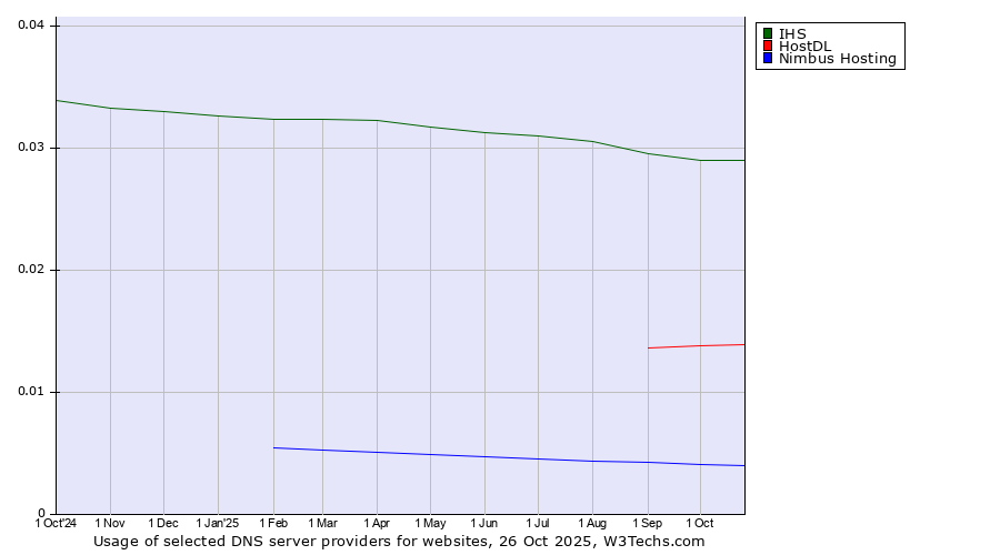 Historical trends in the usage of IHS vs. HostDL vs. Nimbus Hosting
