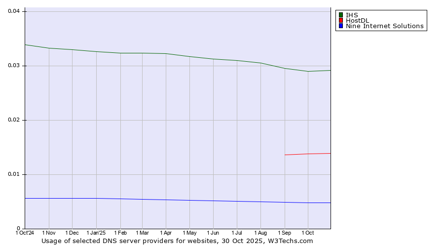 Historical trends in the usage of IHS vs. HostDL vs. Nine Internet Solutions